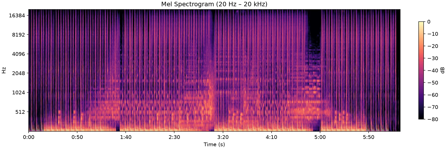 Full-range spectrogram of the analyzed track. Frequency runs up the vertical axis and time along the horizontal, showing how the track's energy is distributed across the spectrum from start to finish.